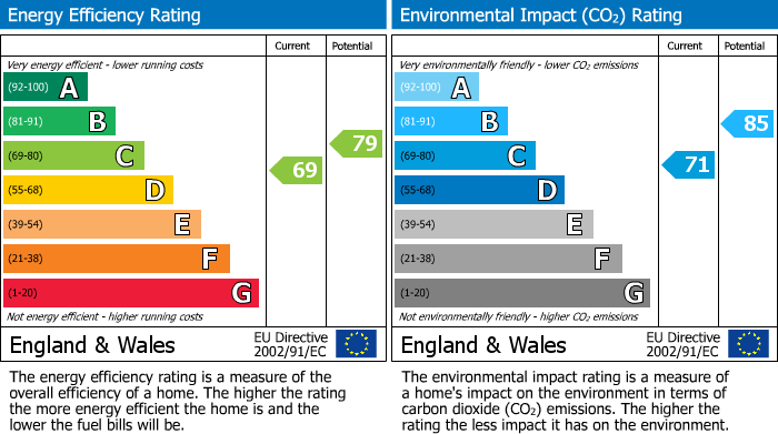 Energy Performance Certificate for Rose Glen, London