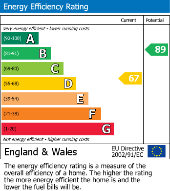 Energy Performance Certificate for Watford, Hertfordshire