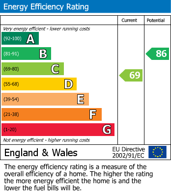 Energy Performance Certificate for Hendon, London