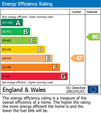 Energy Performance Certificate for Kingsbury, London