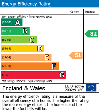 Energy Performance Certificate for Colindale, London