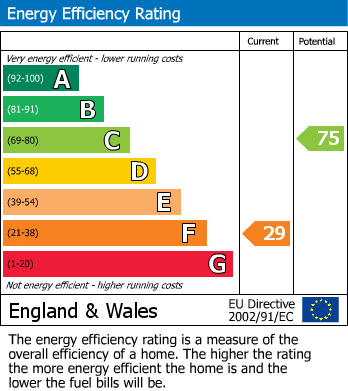 Energy Performance Certificate for Cricklewood, London