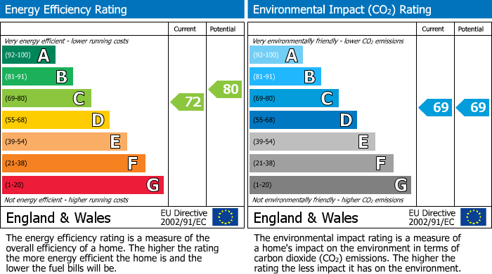 Energy Performance Certificate for Eagle Drive, 6 Eagle Drive, London