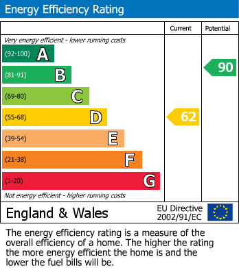 Energy Performance Certificate for Colindale, London