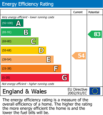 Energy Performance Certificate for Colindale, London