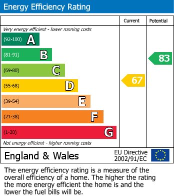 Energy Performance Certificate for St Georges Avenue, Kingsbury