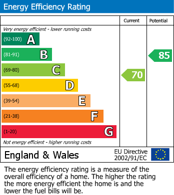 Energy Performance Certificate for Colindale, London