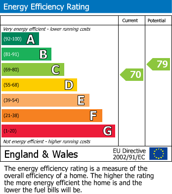 Energy Performance Certificate for Church Lane, London