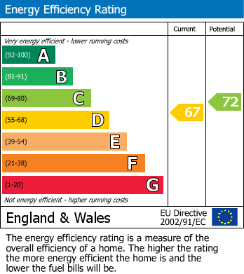 Energy Performance Certificate for Martlesham Walk, Colindale, London