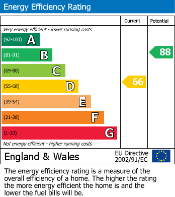 Energy Performance Certificate for Churchill Road, Edgware